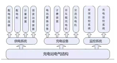 电动汽车充电站是如何构成的?