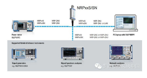 NRP-Z系列射频功率计探头